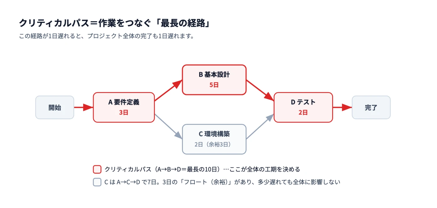クリティカルパスの概念図。開始→A要件定義→B基本設計→Dテスト→完了の経路が最長の10日でクリティカルパス（赤）、A→C環境構築→Dの経路は7日で3日の余裕があることを示している