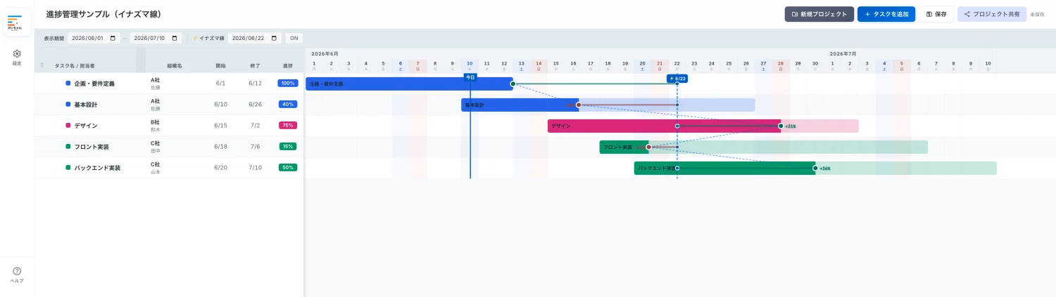 ガンちゃんで表示したイナズマ線の実例。基準日6月22日の縦線に対して、遅れているタスクは左に凹み、前倒しのタスクは右に膨らみ、線全体がジグザグになっている